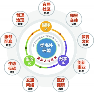 首都国际人才社区建设导则解析(图1)
