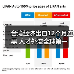 台湾经济出口12个月连黑 人才外流全球第一（图4）