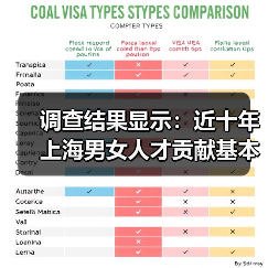 调查结果显示:近十年上海男女人才贡献基本持平(图2) 调查结果显示:近十年上海男女人才贡献基本持平(图2)