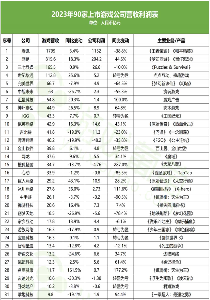 2023上市游戏公司财报全景：头部回暖中小承压(图16)