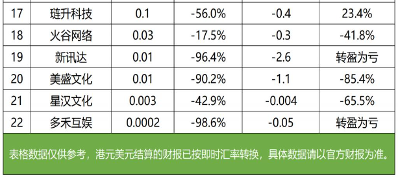 2023上市游戏公司财报全景：头部回暖中小承压(图13)