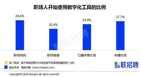2024职场妈妈生存现状：晋升信心与家庭负担并存(图3)