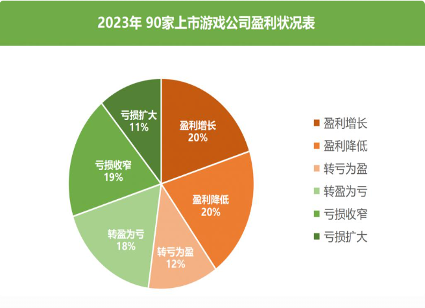 2023上市游戏公司财报全景：头部回暖中小承压(图7)