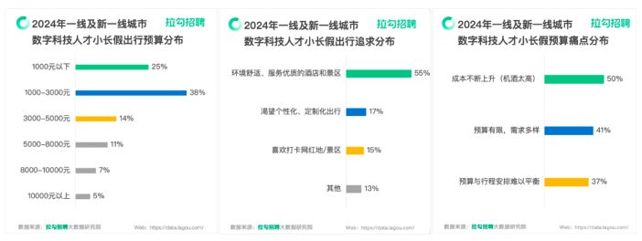 拉勾招聘发布《2024年职场人小长假出行洞察报告》 超六成职场人小长假出行预算在三千元以下