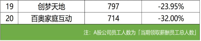 2023上市游戏公司财报全景：头部回暖中小承压(图10)