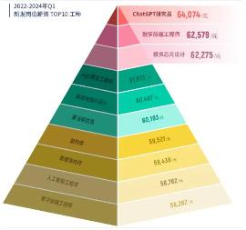 2024春招趋势：竞争压力下降但薪资下调，高薪岗位与退休规划解析(图1)