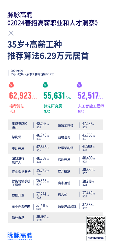 脉脉高聘人才智库发布《2024春招高薪职业和人才洞察》