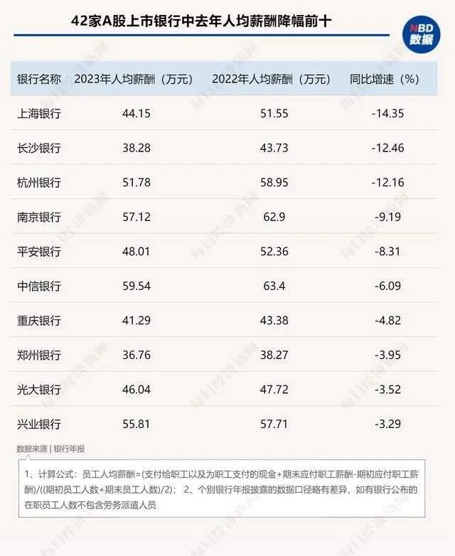 银行薪酬现状分析：半数降薪与绩效追索机制影响(图1)