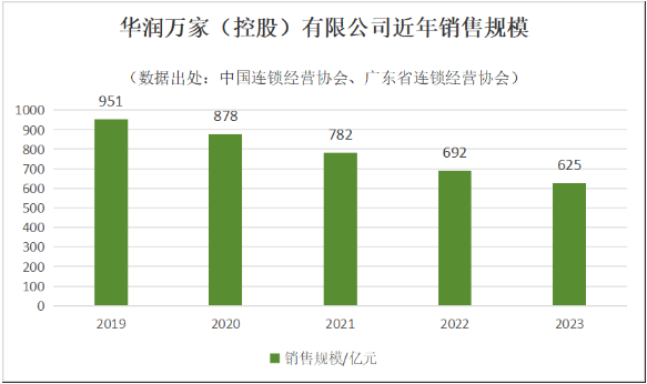 华润万家多地门店调整，精品超市成战略新重心(图1)