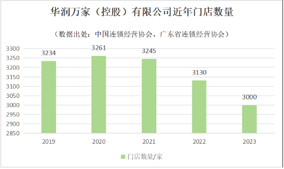 华润万家多地门店调整，精品超市成战略新重心(图2)