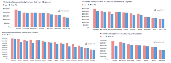 AI工程师薪酬远超非AI工程师，市场人才需求旺盛(图1)