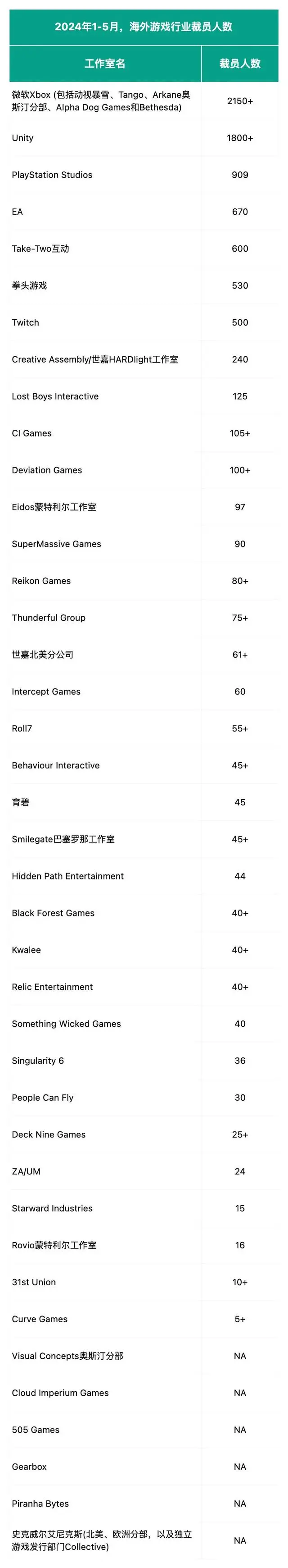 游戏行业裁员潮深度解析：近9000岗位流失与厂商调整策略(图1)