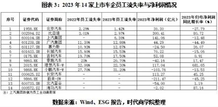 上市车企薪酬与员工流失率分析，揭示最佳雇主关键指标(图3)