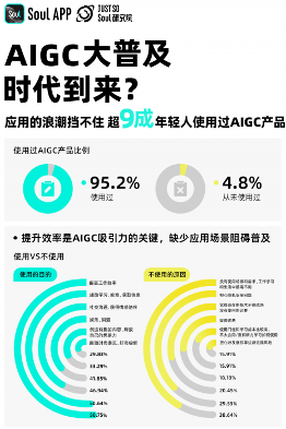 年轻人拥抱AIGC趋势：超九成使用，超一成已获收益(图2)