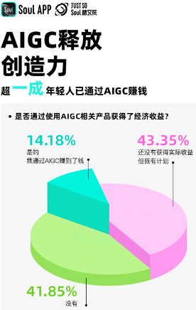 年轻人拥抱AIGC趋势：超九成使用，超一成已获收益(图5)