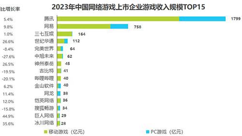 中国网络游戏市场规模及发展趋势