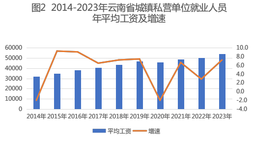 2023云南省城镇单位就业人员年均工资发布 城镇非私营单位人员106769元！