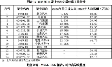 上市车企薪酬与员工流失率分析，揭示最佳雇主关键指标(图1)