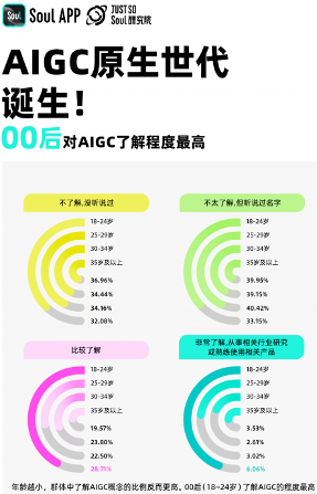 年轻人拥抱AIGC趋势：超九成使用，超一成已获收益(图3)