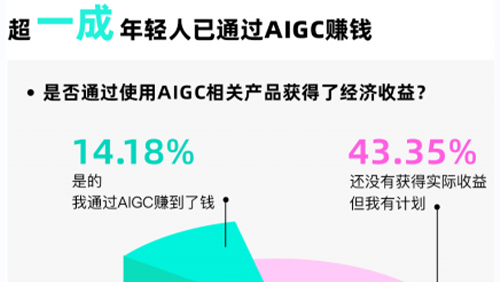 Soul App 发布2024 Z世代AIGC态度报告：超一